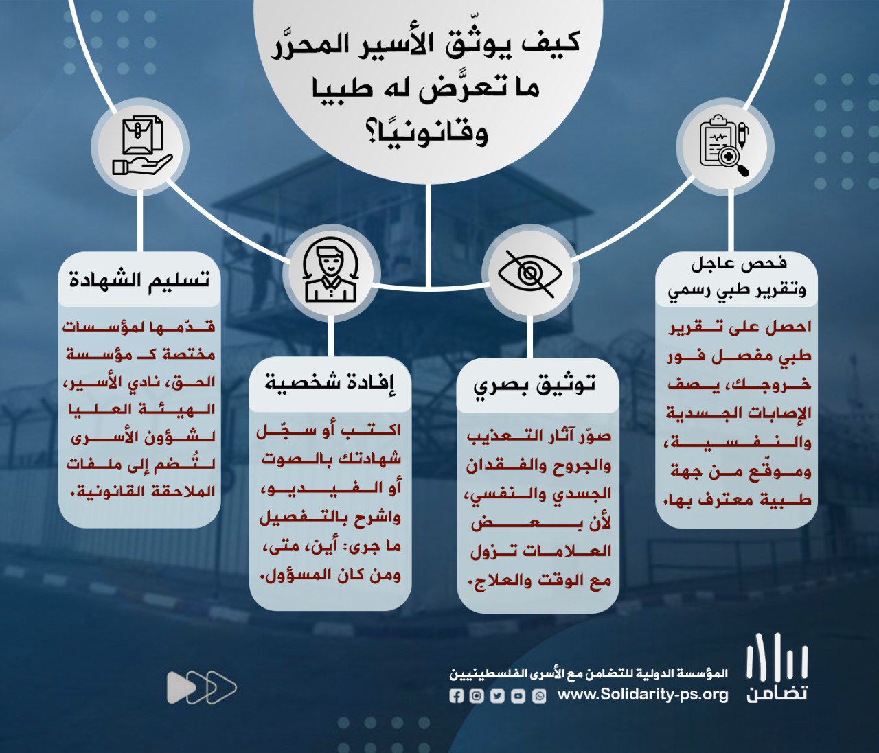 إنفوغراف توعوي من “تضامن” كيف يوثّق الأسرى المحرّرون ما تعرّضوا له من تعذيب وتجويع داخل سجون الاحتلال؟